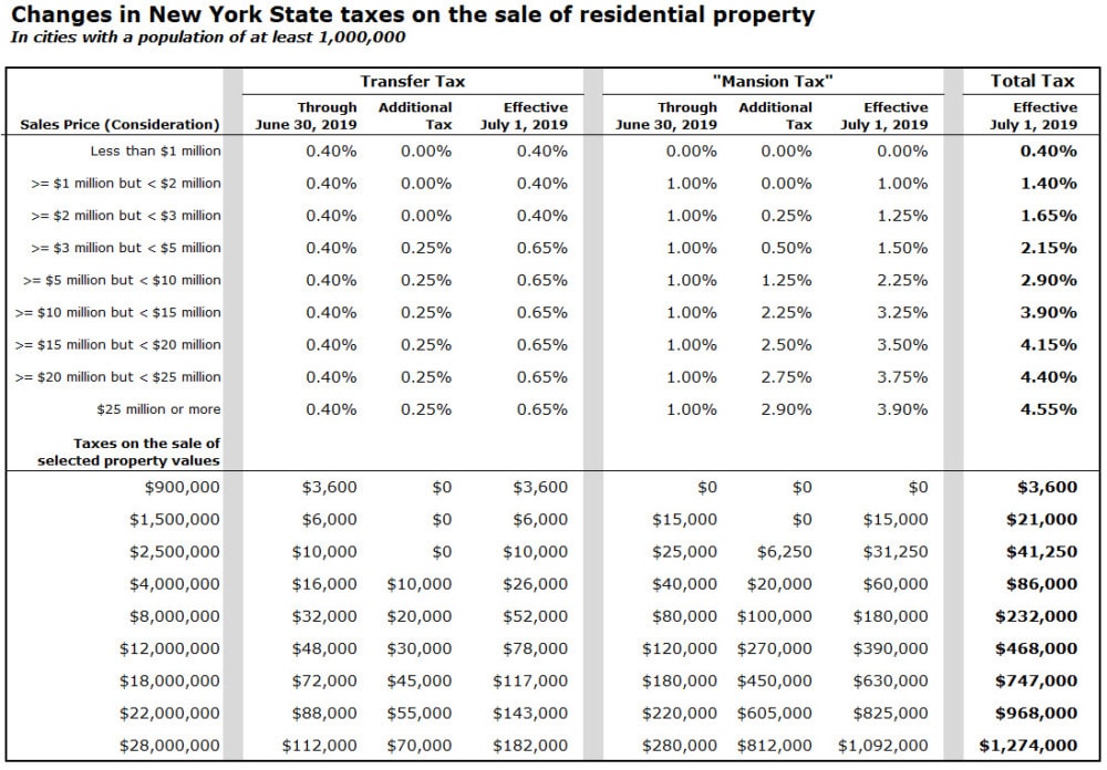 Transfer Taxes In New York Explained ELIKA New York