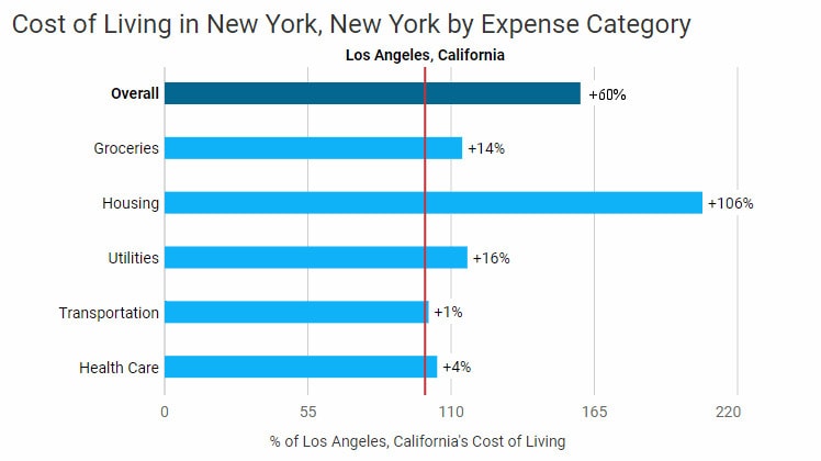 LA vs. NYC Living:  Which is Better Los Angeles or New York City?