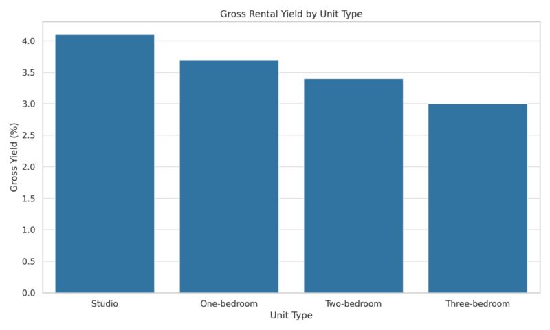 Condo rental yield